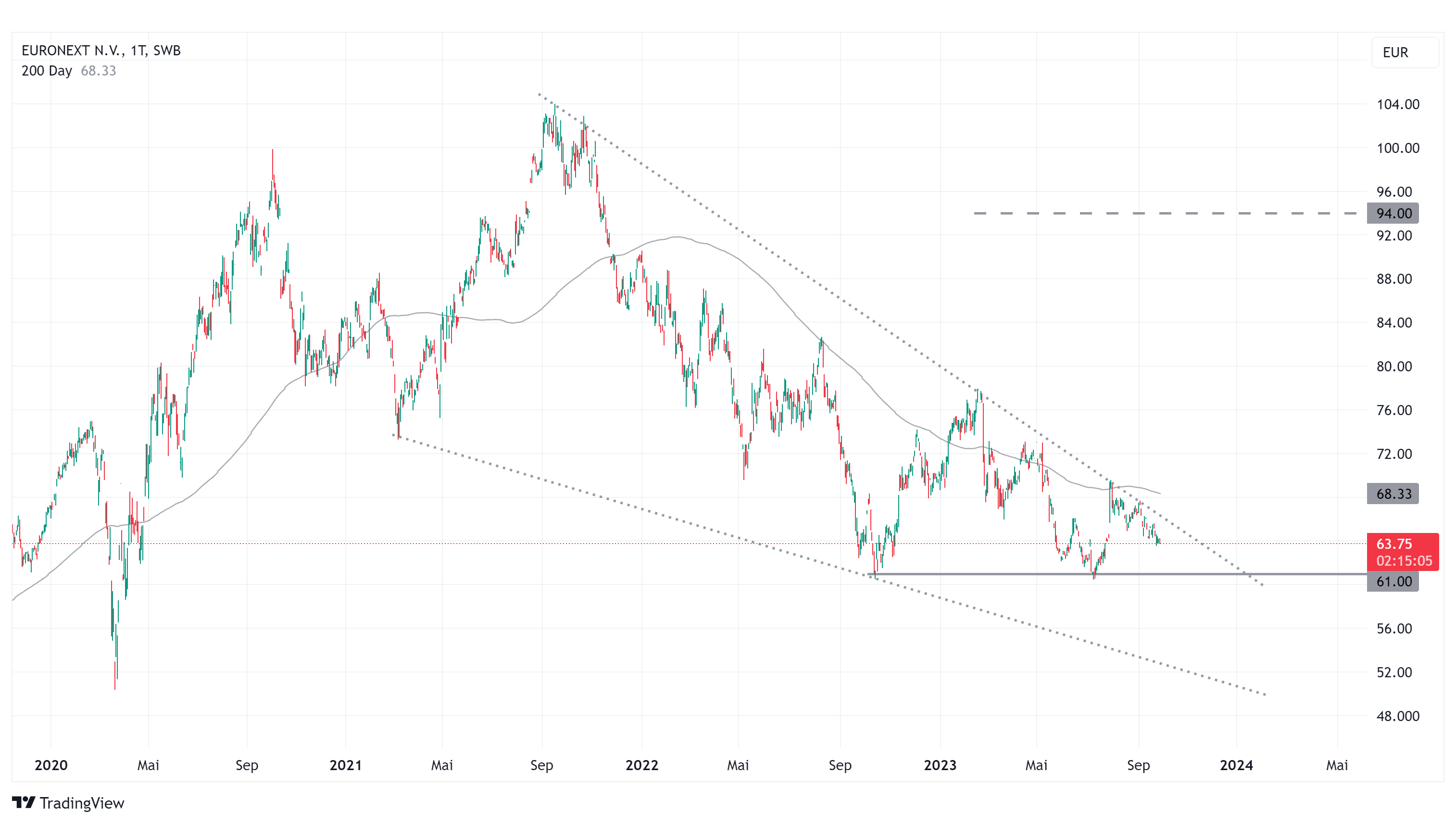 Euronext Tageschart 27.9.2023