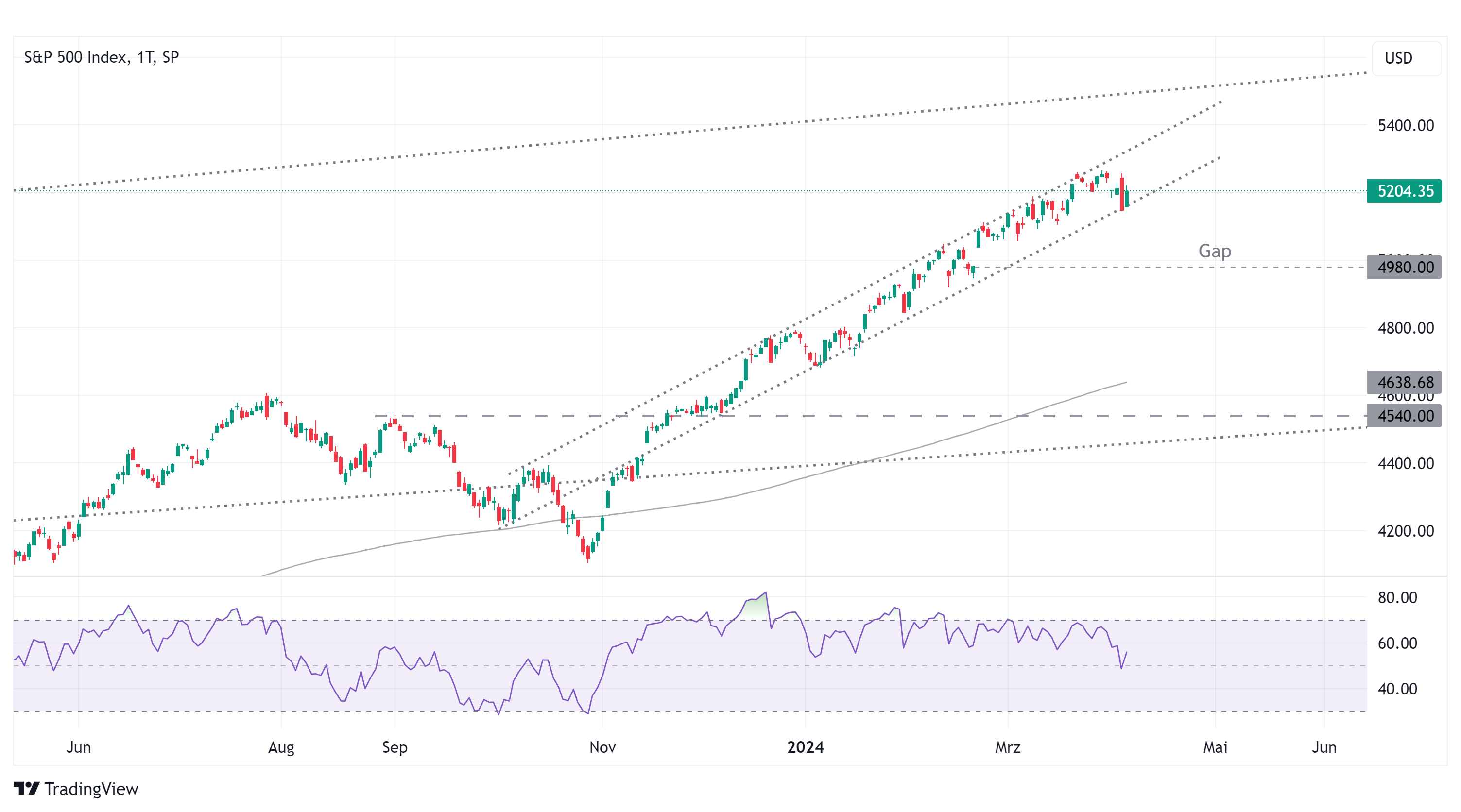 S&P 500, Tageschart 7.4.2024