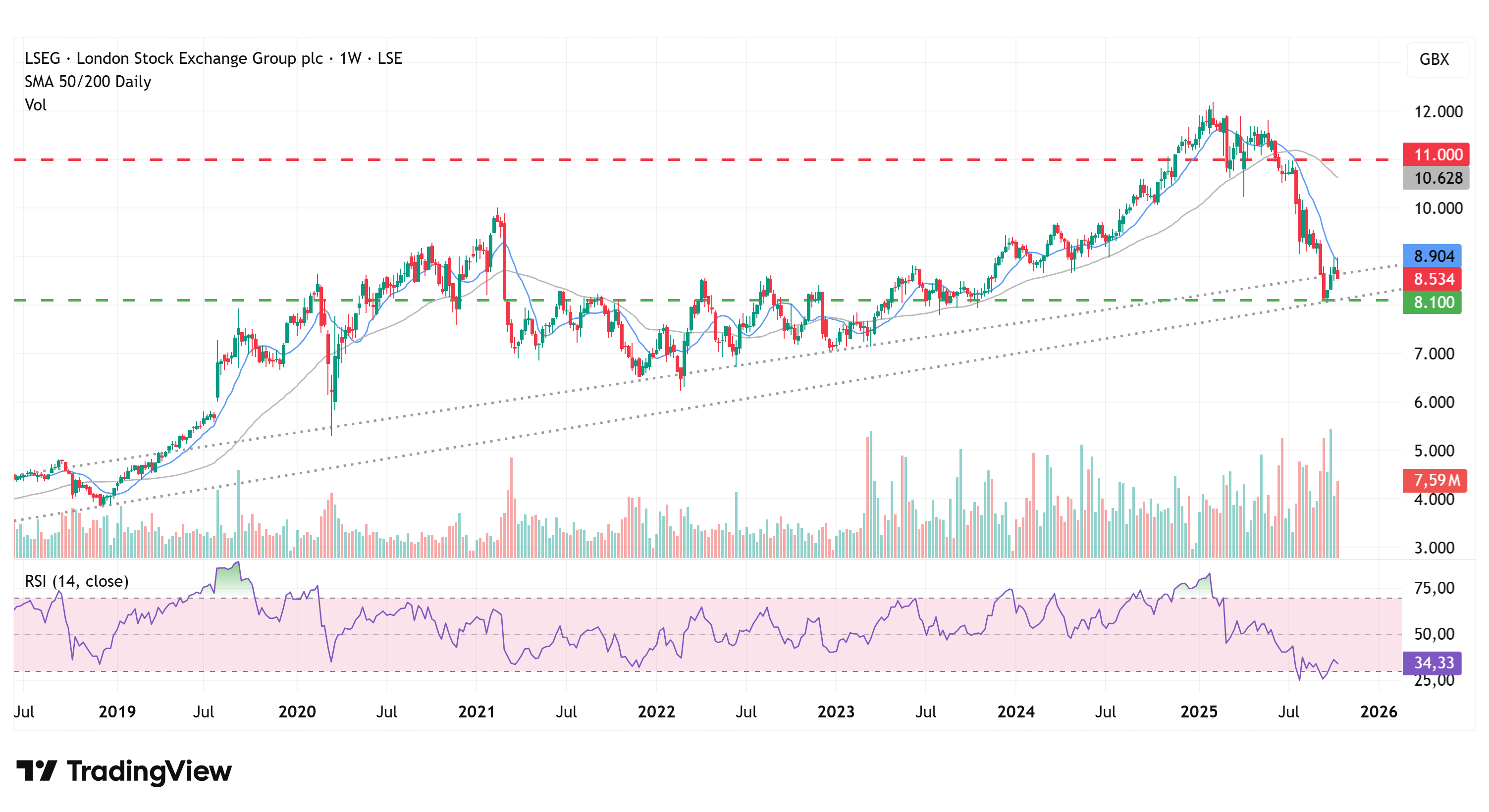 London Stock Exchange Group - Wochenchart 19.10.2025