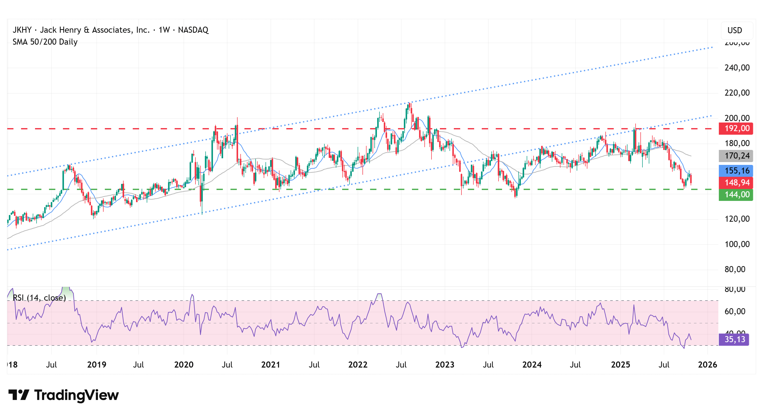 Jack Henry & Associates - Wochenchart 02.11.2025