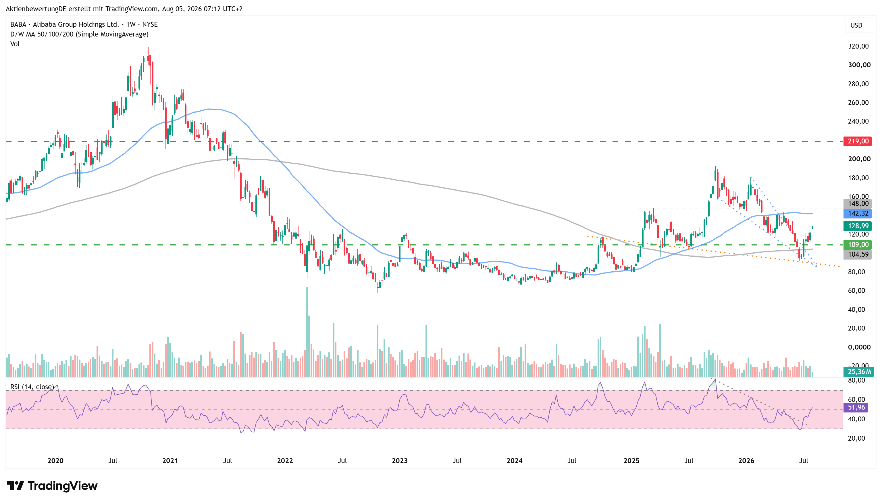 Alibaba (ADR) Wochenchart 4.8.2026